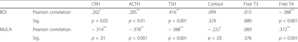 Table 3 Serum levels of hormones in studied subjects