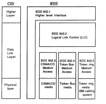 Figure 2.1 shows the relationship between the IEEE 802 standards and the 