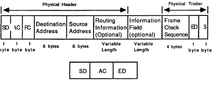 FIGURE 2. 2 : FRAME AND TOKEN FORMAT 