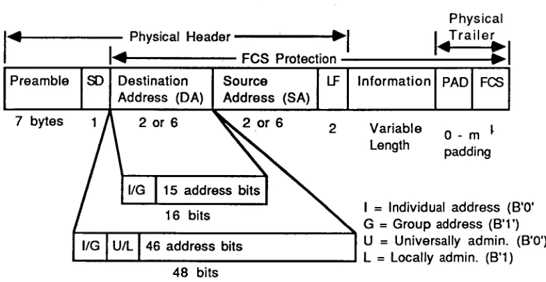 Figure 2.5 shows the MAC frame format of the IEEE 802.3 LAN[13]. 