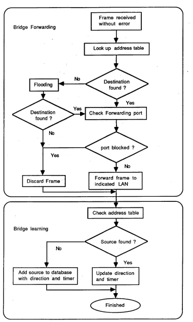 FIGURE 2.9 : BRIDGE FORWARDING & LEARNING FLOW CHART 