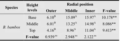 Table 1. Size of vascular bundle at different portions in different height levels of B