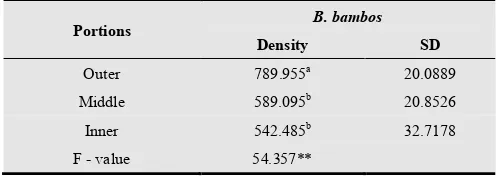 Figure 1. Variation in density ((kg / m3) at different height levels of B. bambos  