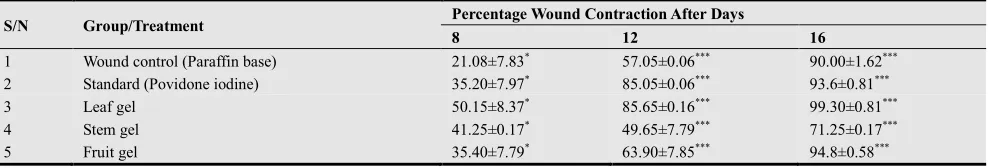 Table 3. Effects of Aqueous Datura metel Leaf, Stem and Fruit Extracts on Wound Contraction 