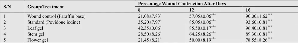 Table 4. Effects of Aqueous G. sylvestre Leaf, Stem and Flower Extracts on Wound Contraction 