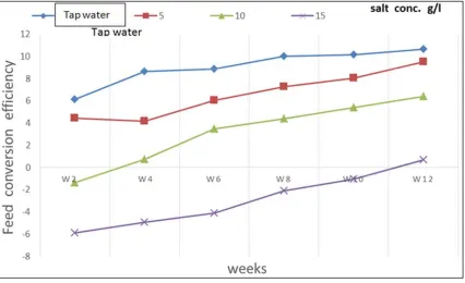 Figure 2. Feed conversion efficiency in common carp during12 weeks of the growing trial in different salt concentrations