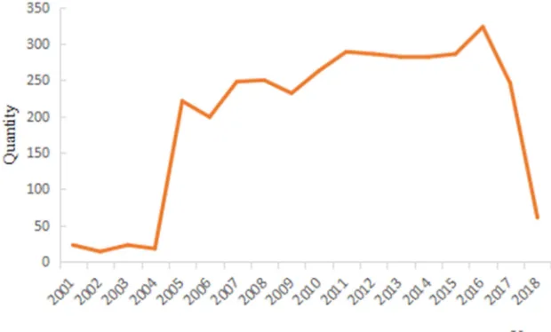 Figure 1. Posting of Transgenic Maize from 2001 to 2018. 