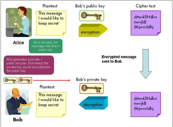 Figure 3 Public key cipher process 