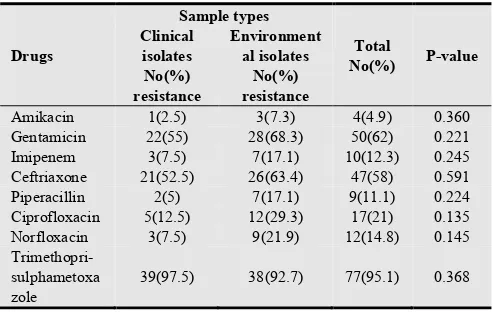 Table 3. Antimicrobial drugs resistance of P.aeruginosa (n=81) with respect to sample types at Jimma University Specialized Hospital, Jimma, Southwest Ethiopia (May-September 2012)