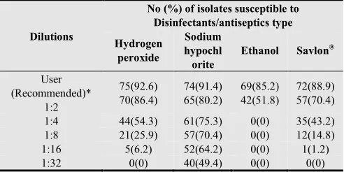 Table 4. Disinfectants susceptibility of P. aeruginosa (n=81) isolates from clinical and environmental samples in Jimma University Specialized Hospital, Jimma, Southwest Ethiopia (May-September 2012)