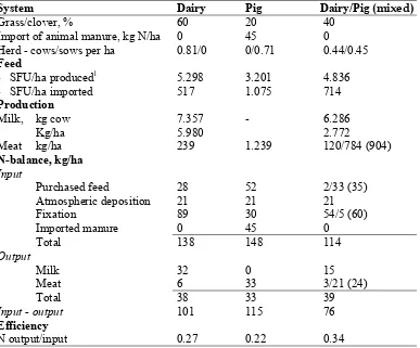 Table 2. Results of model calculated production and N-balances of different farming systems (after Kristensen and Kristensen, 1997)