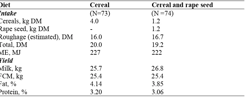 Table 4.  Feed intake and milk yield comparing different diets representing feed from the same area per cow, per cow daily (after Mogensen, 2003x)