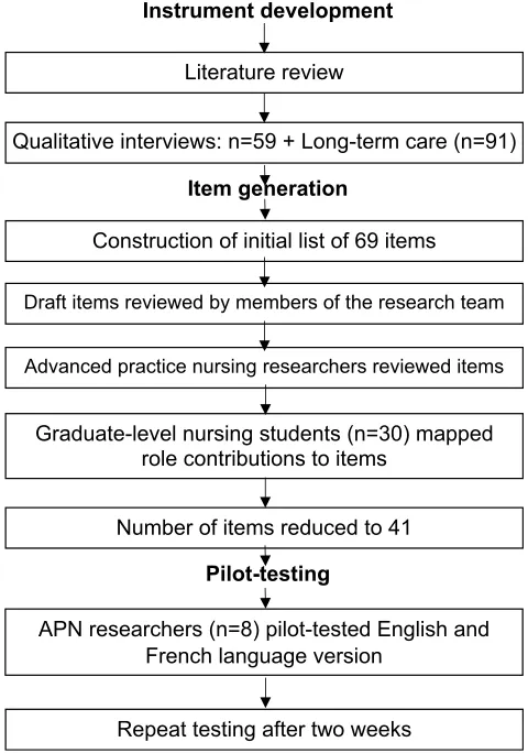 Figure 1 Flowchart of the Provider-PTE questionnaire development.
