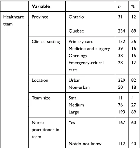 Table 2 Characteristics Of Respondents
