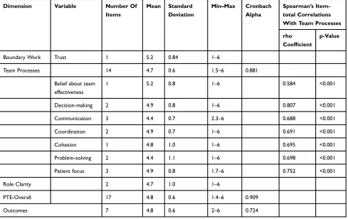 Table 4 Mean Scores For Boundary Work, Perceptions Of Team Effectiveness, Role Clarity, And Outcomes