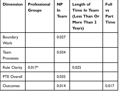 Table 6 Differences In Team Processes And Outcomes By KnownGroup Comparisons
