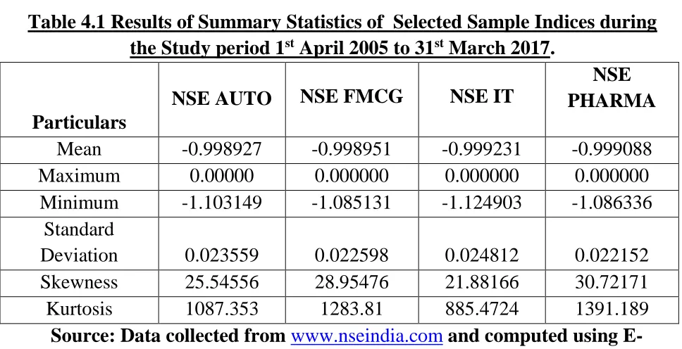 Table 4.1 Results of Summary Statistics of  Selected Sample Indices during the Study period 1st April 2005 to 31st March 2017