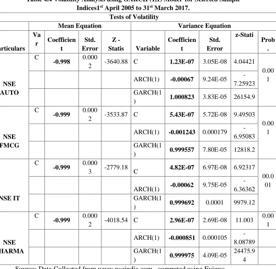 Table 4.4 Volatility Analysis using GARCH (1,1) Model  for Selected Sample  Indices1st April 2005 to 31st March 2017