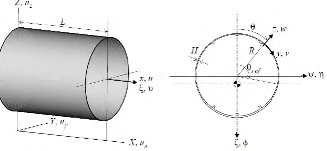 Figure 2.2: Geometry of Undeformed Shell (Brian, 1998)  