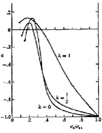 Figure 2.3: Buckling behavior as a function of buckling stress (Budiansky et.al, 