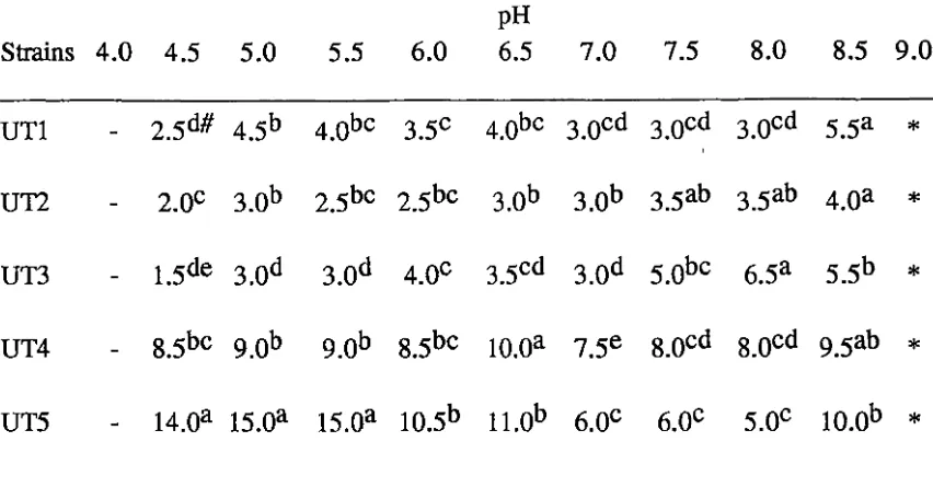 Table 4.2.2 Effect of pH on inhibition zones of S. minor by bacterial 