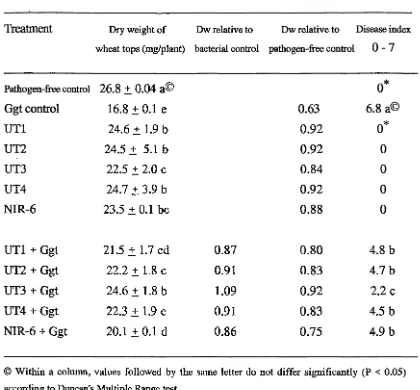 Table 4.4.1 Suppression of take-all fungus Gaeumannomyces graminis 