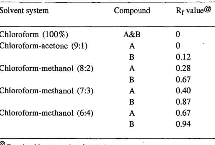 Table 4.7.2 Silica gel thin-layer chromatographic migration of the antibiotics produced by P