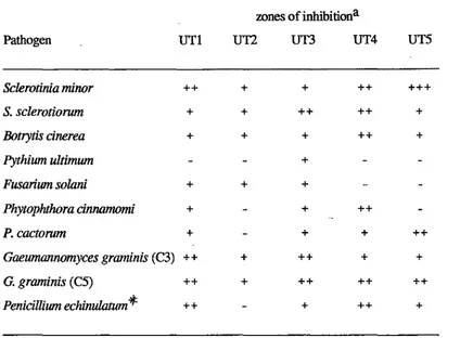 Table 4.1.1 Inhibition of fungal pathogens by bacterial isolates on PDA. 