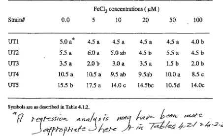 Table 4.1.2 Mean inhibition zones (mm) of Sclerotinia sclerotiorum 