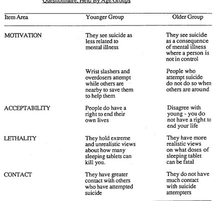 Table 8  Profile Of Significantly Different Views. From The Suicidal Behaviour 