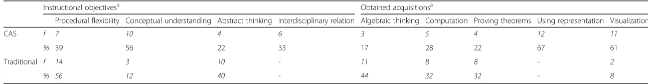 Table 1 Instructional objectives and obtained acquisitions regarding to the students