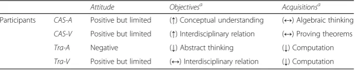 Table 2 Impact of CAS-supported teaching on the objectives and acquisitions of the calculus