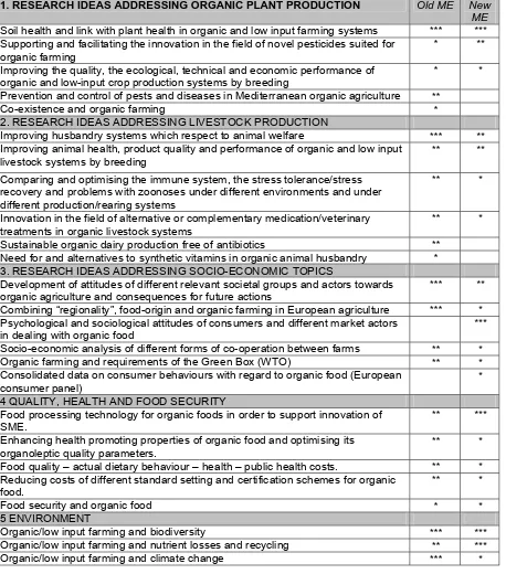 Table 2. Research priorities of IFOAM-EU for old and new EU members (September 2004)  1
