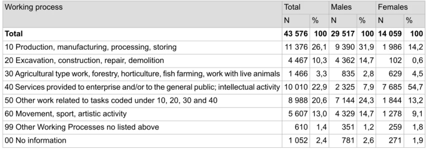 Table 2. Wage and salary earners’ accidents at work by gender and working process in 2012
