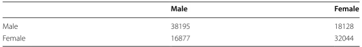 Table 6 Gender based participation