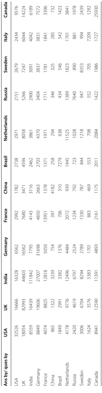 Table 1 Nation wise responses