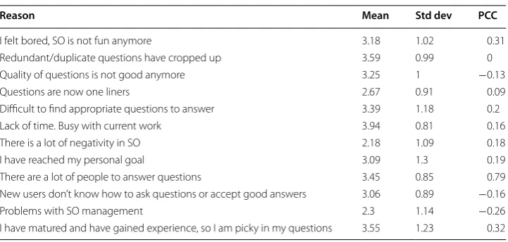 Table 5 Reason to decrease participation