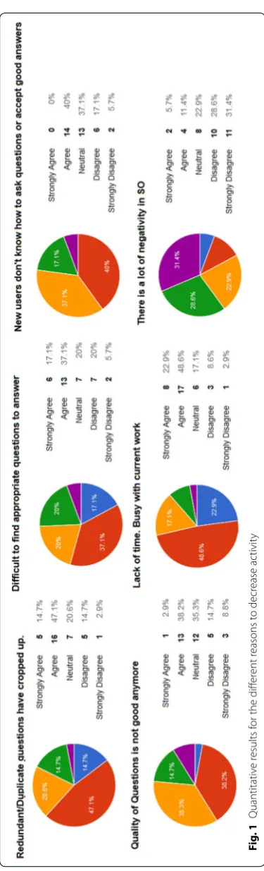 Fig. 1 Quantitative results for the different reasons to decrease activity