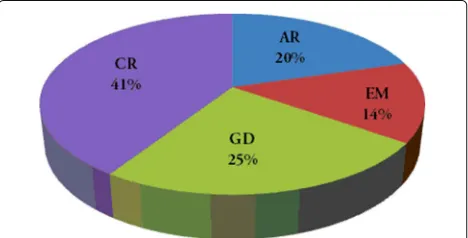 Fig. 6 Service types found in all executions