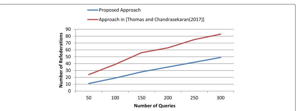 Fig. 10 Service alternatives in case of [17] and proposed approach