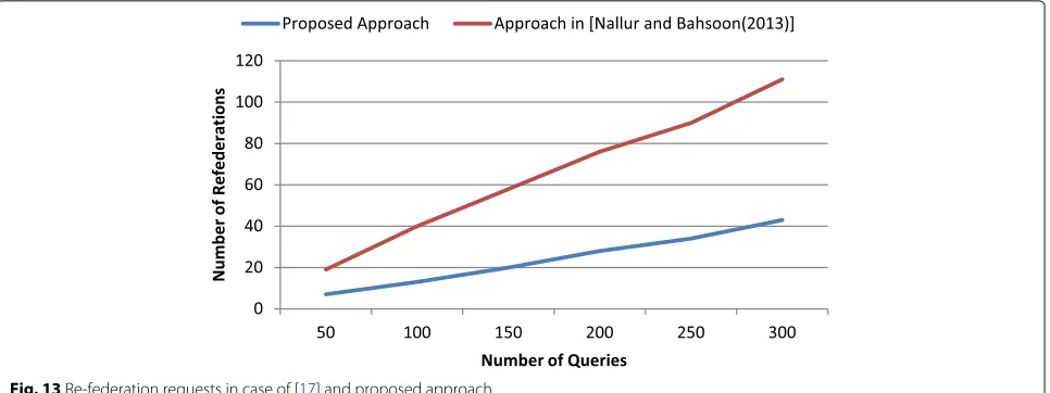 Fig. 13 Re-federation requests in case of [17] and proposed approach