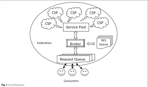Fig. 1 Cloud federation
