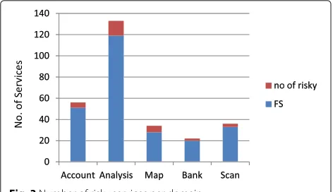 Fig. 3 Number of risky services per domain