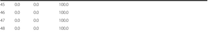 Table 2 Total Variance Explained (Continued)