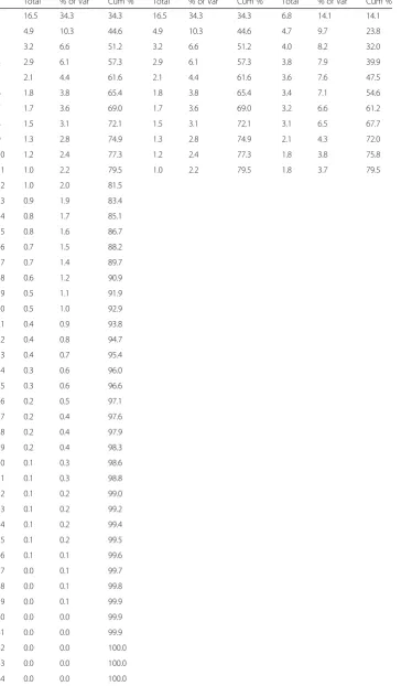 Table 2 Total Variance Explained