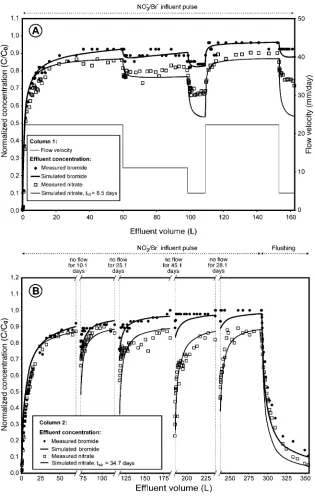 Fig. 4. Measured and simulated effluent solute breakthrough of nitrate and bromide (for bromide of columns 3and 4, see Jørgensen et al., 2004) in response to applied flow rates for the forest site (A and B) and the agriculturalsite (C and D).