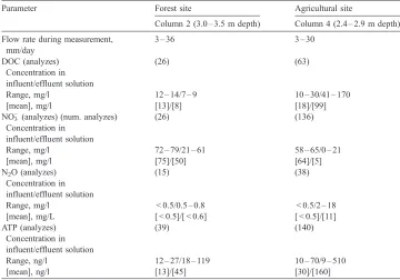 Table 4Comparison of N, organic, and microbial parameters observed from deep agricultural and forest site columns