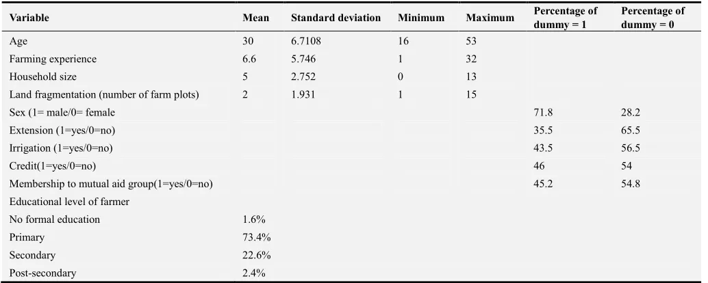 Table 2. Summary of the socio-economic characteristics of respondents.