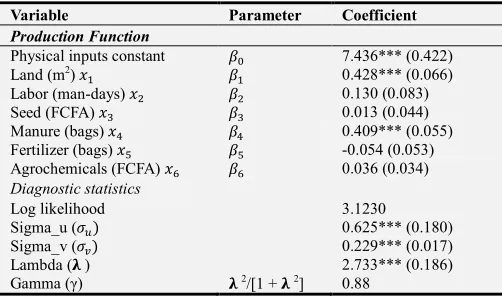 Table 3. Descriptive statistics of vegetable farms based on endogenous and exogenous variables.