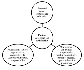 FIGURE 1: factors affecting job satisfaction (Mishra, 2013) 